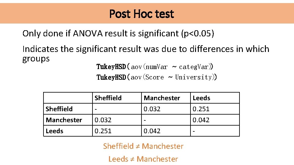 Post Hoc test Only done if ANOVA result is significant (p<0. 05) Indicates the
