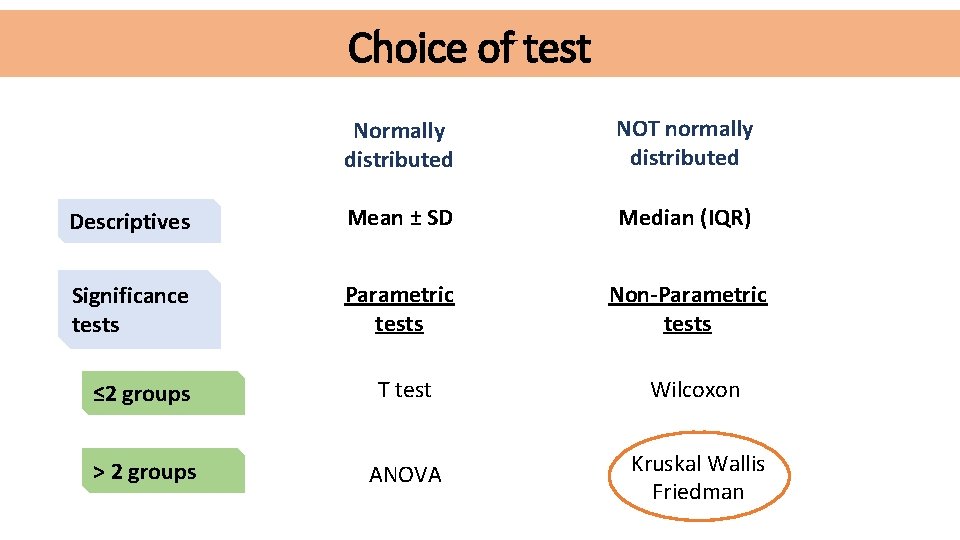 Choice of test Normally distributed NOT normally distributed Descriptives Mean ± SD Median (IQR)