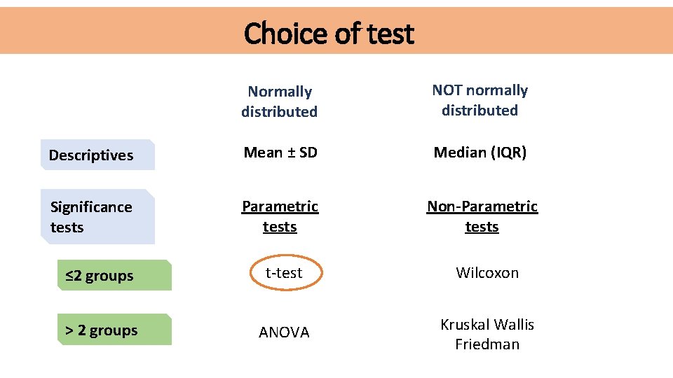 Choice of test Normally distributed NOT normally distributed Descriptives Mean ± SD Median (IQR)