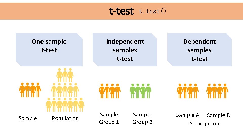 t-test One sample t-test Sample Population t. test() Independent samples t-test Sample Group 1