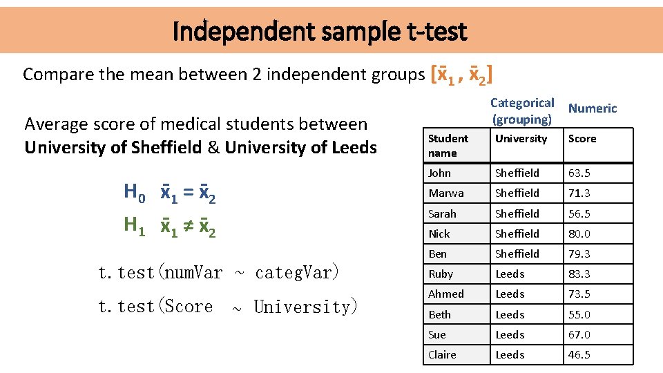 Independent sample t-test Compare the mean between 2 independent groups [x 1 , x