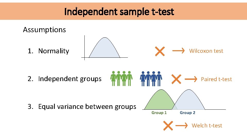 Independent sample t-test Assumptions 1. Normality Wilcoxon test 2. Independent groups 3. Equal variance