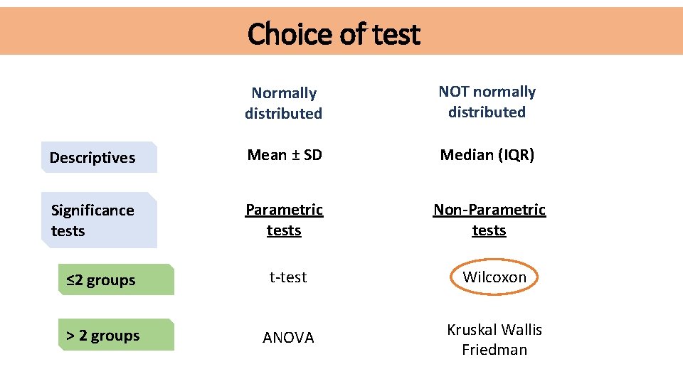 Choice of test Normally distributed NOT normally distributed Descriptives Mean ± SD Median (IQR)