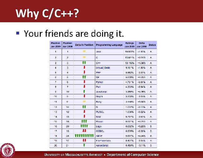 Why C/C++? § Your friends are doing it. www. tiobe. com UNIVERSITY OF MASSACHUSETTS