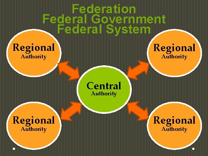 Federation Federal Government Federal System Regional Authority Central Authority Regional Authority 