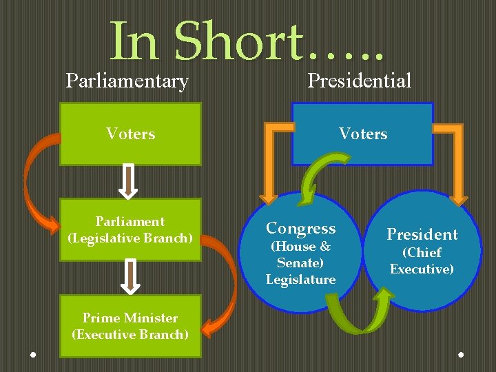 In Short…. . Parliamentary Presidential Voters Parliament (Legislative Branch) Prime Minister (Executive Branch) Congress