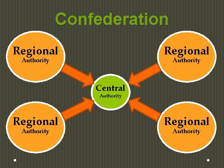 Confederation Regional Authority Central Authority Regional Authority 