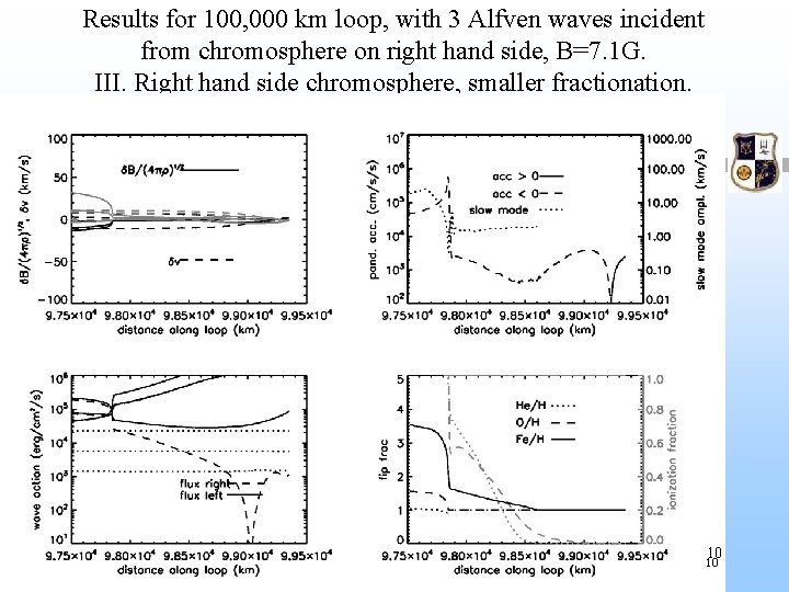 Results for 100, 000 km loop, with 3 Alfven waves incident from chromosphere on