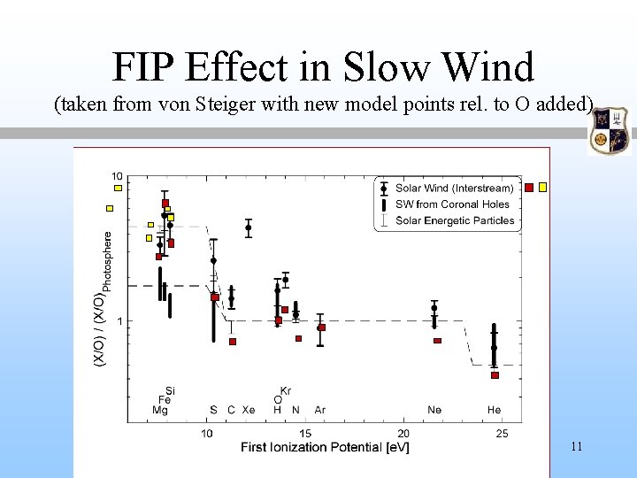 FIP Effect in Slow Wind (taken from von Steiger with new model points rel.
