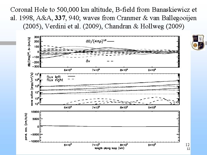 Coronal Hole to 500, 000 km altitude, B-field from Banaskiewicz et al. 1998, A&A,