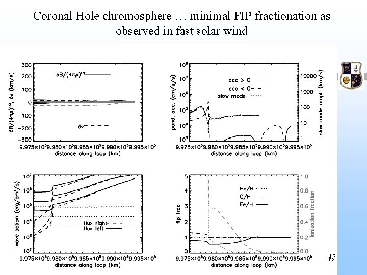 Coronal Hole chromosphere … minimal FIP fractionation as observed in fast solar wind 13
