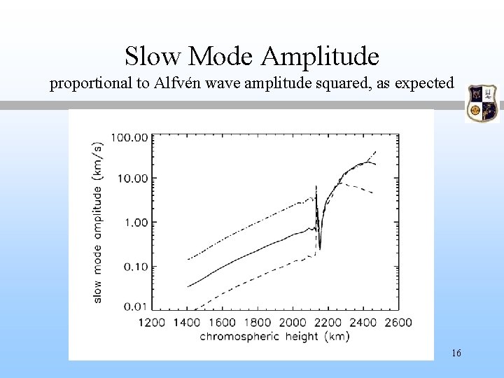 Slow Mode Amplitude proportional to Alfvén wave amplitude squared, as expected 16 
