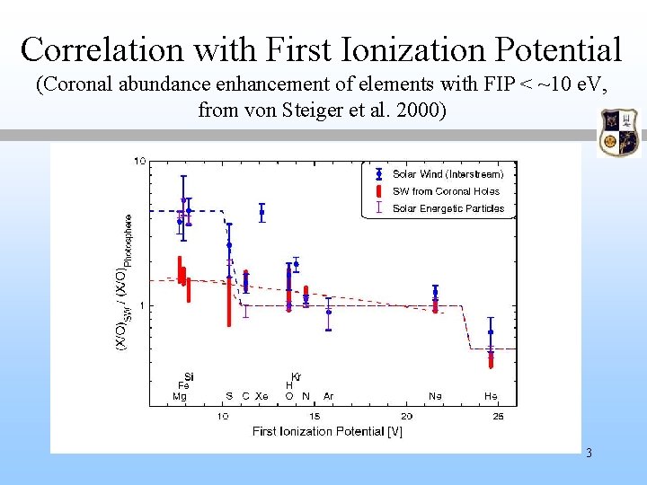 Correlation with First Ionization Potential (Coronal abundance enhancement of elements with FIP < ~10