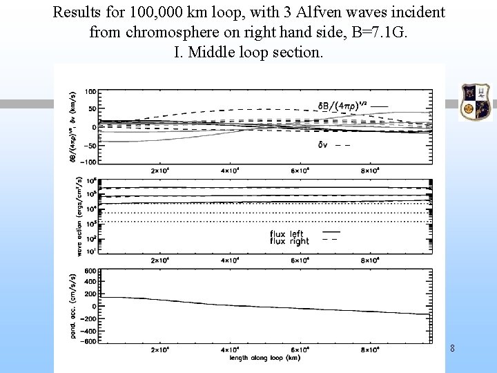 Results for 100, 000 km loop, with 3 Alfven waves incident from chromosphere on