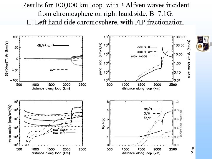 Results for 100, 000 km loop, with 3 Alfven waves incident from chromosphere on