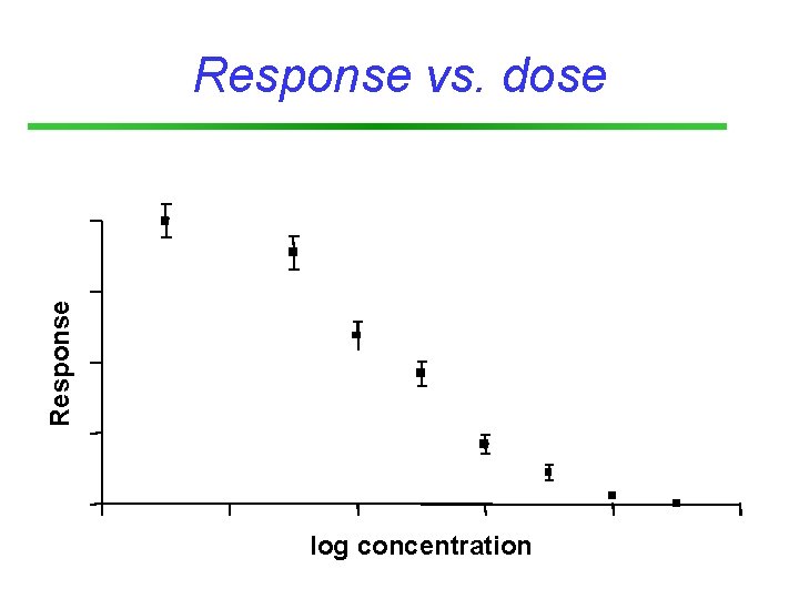 Response vs. dose log concentration 