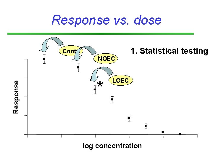 Response vs. dose 1. Statistical testing Contr. Response NOEC * LOEC log concentration 