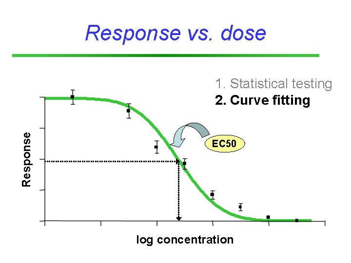Response vs. dose Response 1. Statistical testing 2. Curve fitting EC 50 log concentration