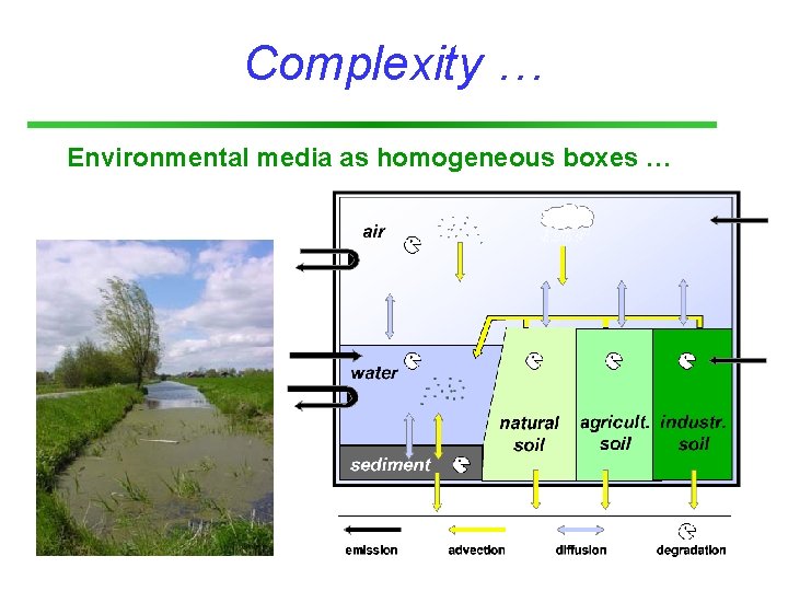 Complexity … Environmental media as homogeneous boxes … 