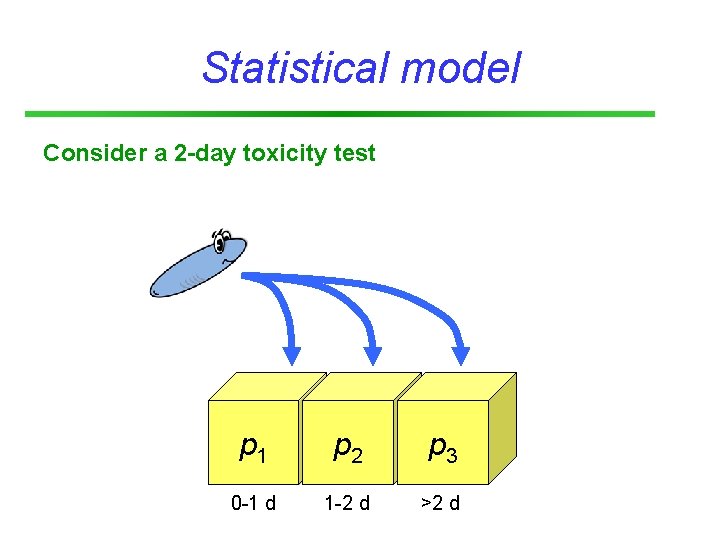 Statistical model Consider a 2 -day toxicity test p 1 p 2 p 3