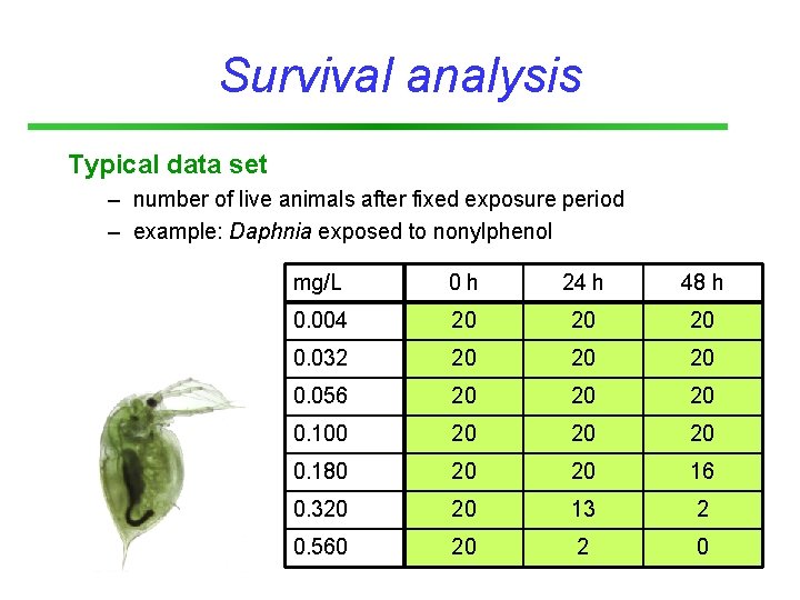 Survival analysis Typical data set – number of live animals after fixed exposure period