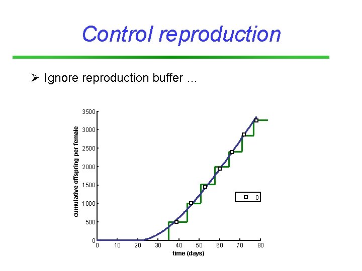 Control reproduction Ø Ignore reproduction buffer … cumulative offspring per female 3500 3000 2500