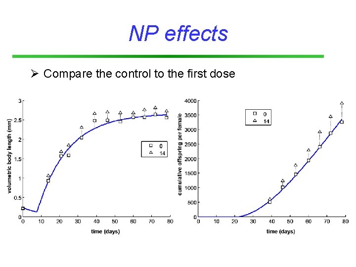 NP effects Ø Compare the control to the first dose 