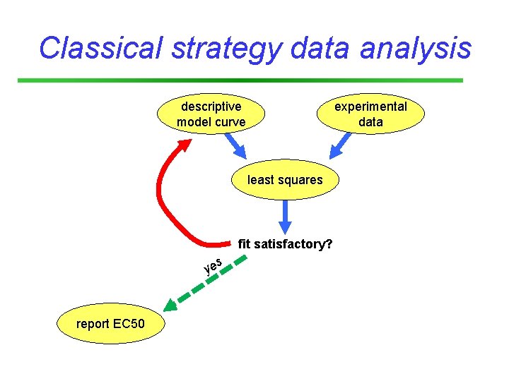 Classical strategy data analysis descriptive model curve experimental data least squares fit satisfactory? s