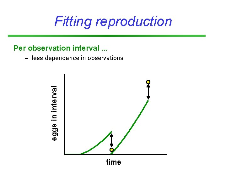 Fitting reproduction Per observation interval. . . eggs in interval – less dependence in