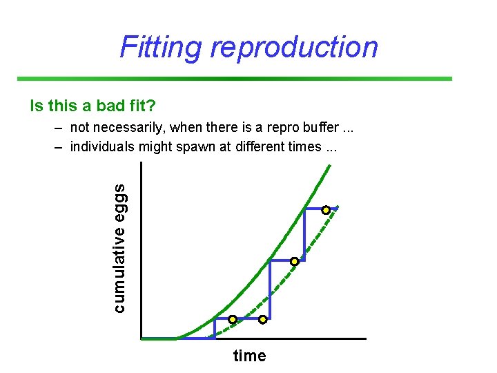 Fitting reproduction Is this a bad fit? cumulative eggs – not necessarily, when there