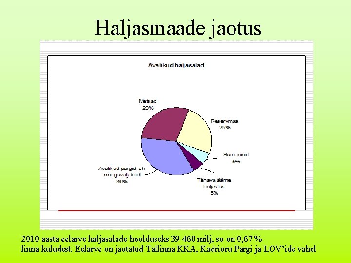 Haljasmaade jaotus 2010 aasta eelarve haljasalade hoolduseks 39 460 milj, so on 0, 67