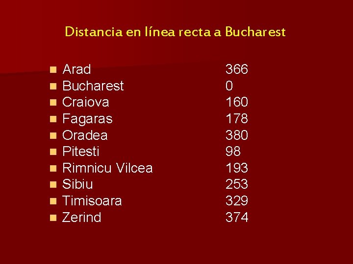 Distancia en línea recta a Bucharest n n n n n Arad Bucharest Craiova