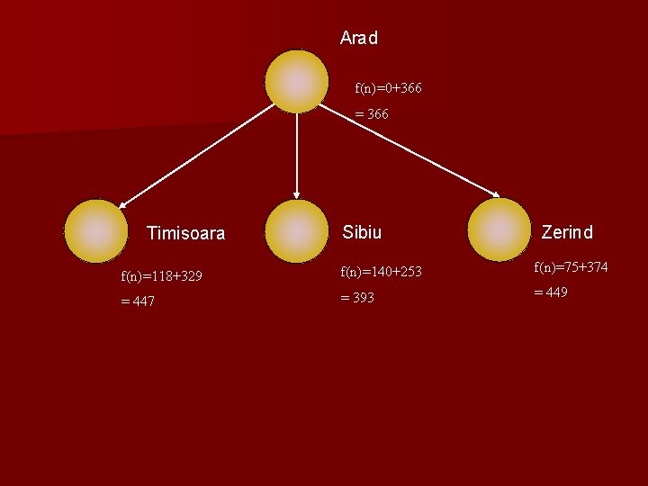 Arad f(n)=0+366 = 366 Timisoara Sibiu Zerind f(n)=118+329 f(n)=140+253 f(n)=75+374 = 447 = 393