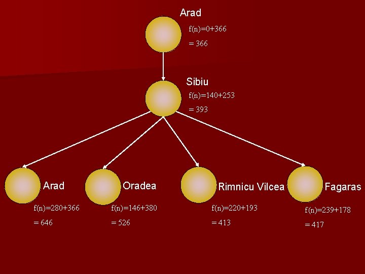 Arad f(n)=0+366 = 366 Sibiu f(n)=140+253 = 393 Arad Oradea Rimnicu Vilcea Fagaras f(n)=280+366