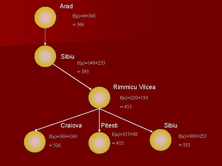 Arad f(n)=0+366 = 366 Sibiu f(n)=140+253 = 393 Rimmicu Vilcea f(n)=220+193 = 413 Craiova