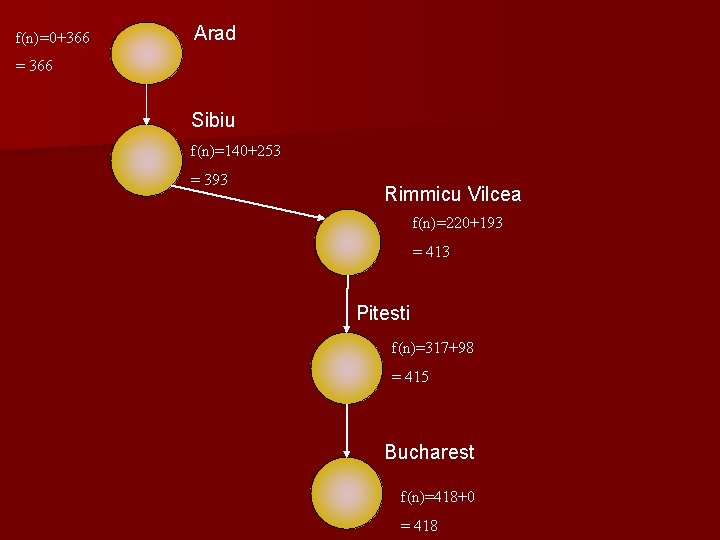 f(n)=0+366 Arad = 366 Sibiu f(n)=140+253 = 393 Rimmicu Vilcea f(n)=220+193 = 413 Pitesti