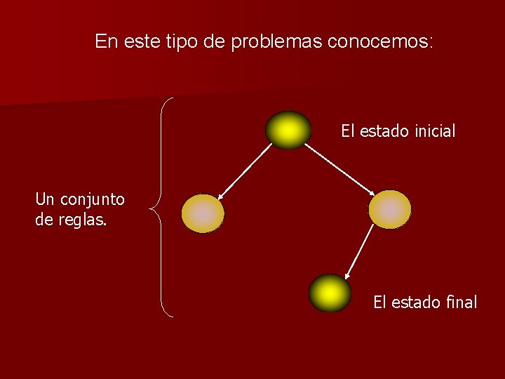 En este tipo de problemas conocemos: El estado inicial Un conjunto de reglas. El