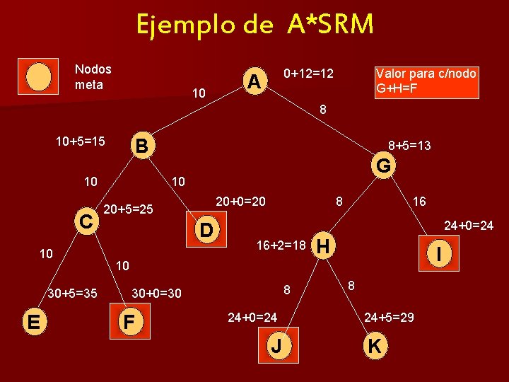 Ejemplo de A*SRM Nodos meta 10 0+12=12 A Valor para c/nodo G+H=F 8 10+5=15