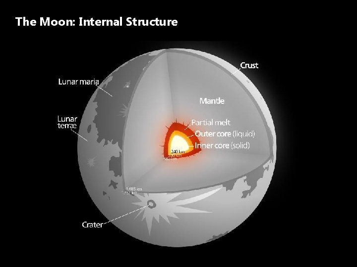 The Moon: Internal Structure 