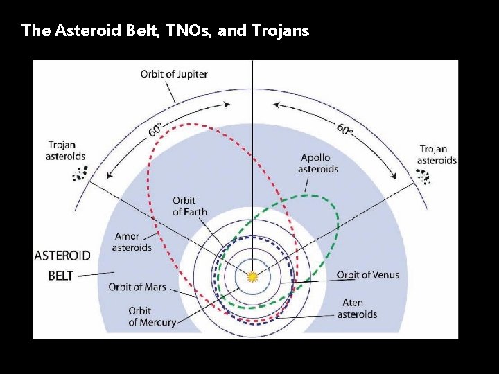 The Asteroid Belt, TNOs, and Trojans 