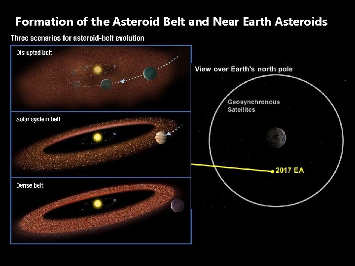 Formation of the Asteroid Belt and Near Earth Asteroids 