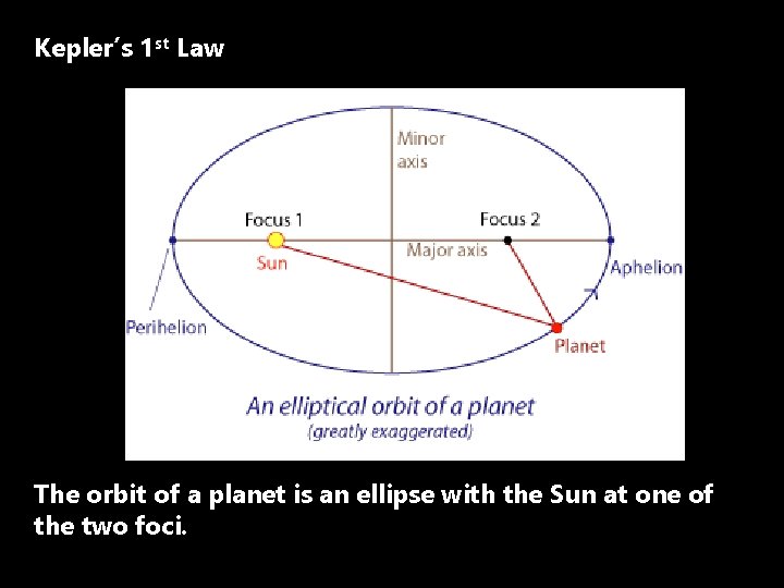 Kepler’s 1 st Law The orbit of a planet is an ellipse with the