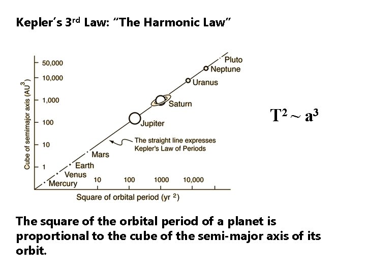 Kepler’s 3 rd Law: “The Harmonic Law” T 2 ~ a 3 The square