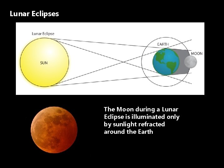 Lunar Eclipses The Moon during a Lunar Eclipse is illuminated only by sunlight refracted