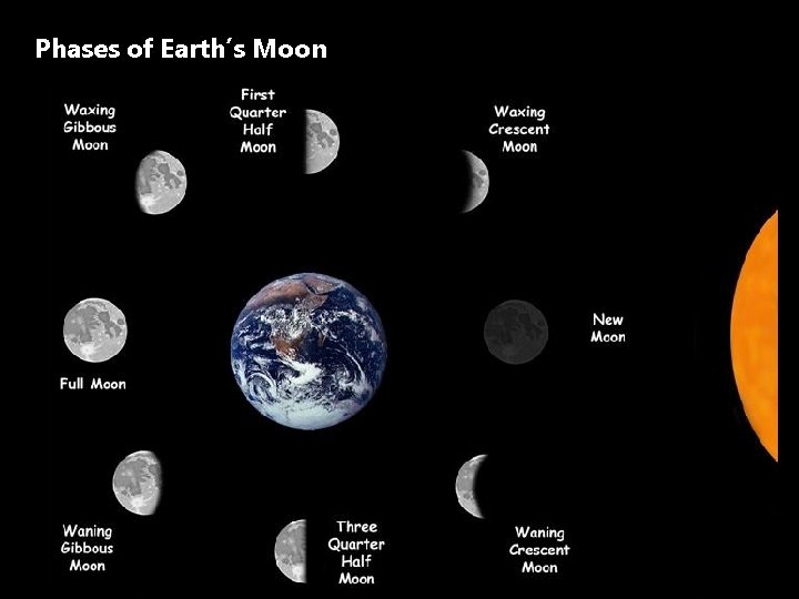 Phases of Earth’s Moon 