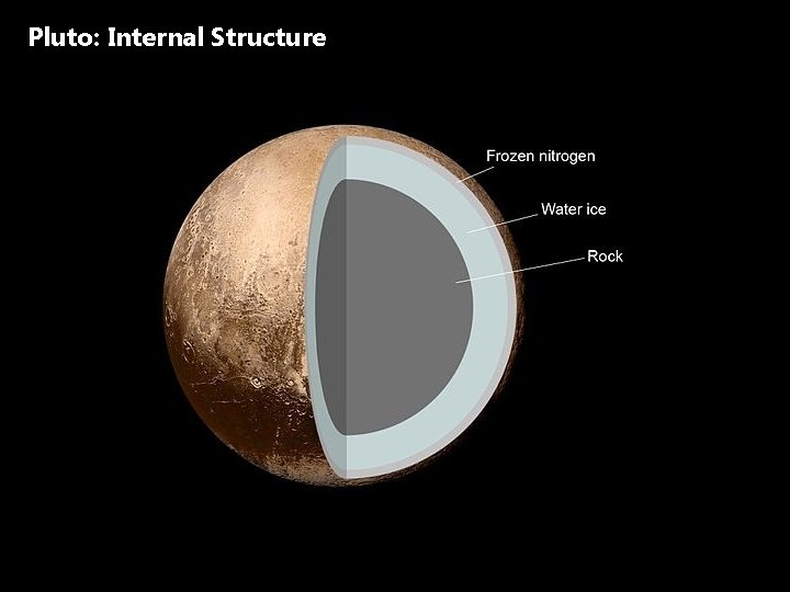 Pluto: Internal Structure 