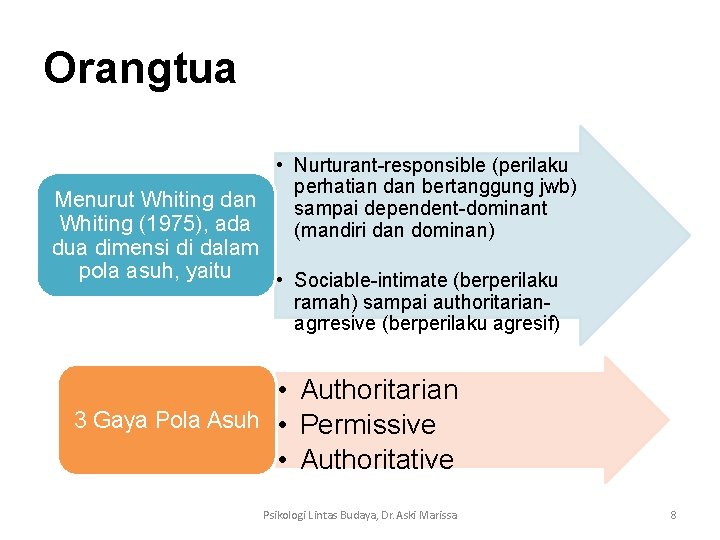 Orangtua • Nurturant-responsible (perilaku perhatian dan bertanggung jwb) Menurut Whiting dan sampai dependent-dominant Whiting