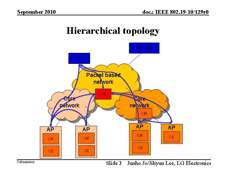 September 2010 doc. : IEEE 802. 19 -10/129 r 0 Hierarchical topology TVWS DB