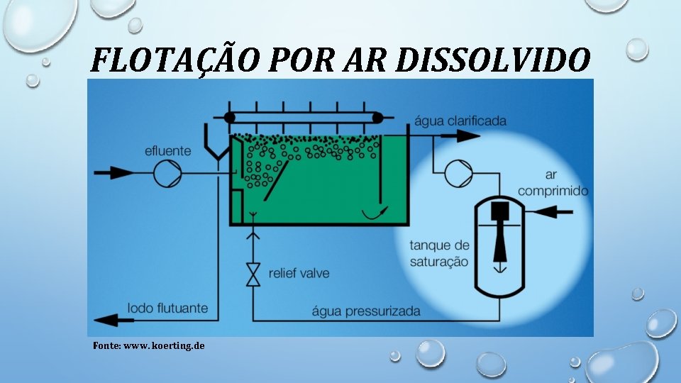 FLOTAÇÃO POR AR DISSOLVIDO Fonte: www. koerting. de 