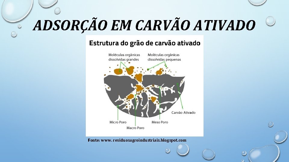 ADSORÇÃO EM CARVÃO ATIVADO Fonte: www. residuosagroindustriais. blogspot. com 